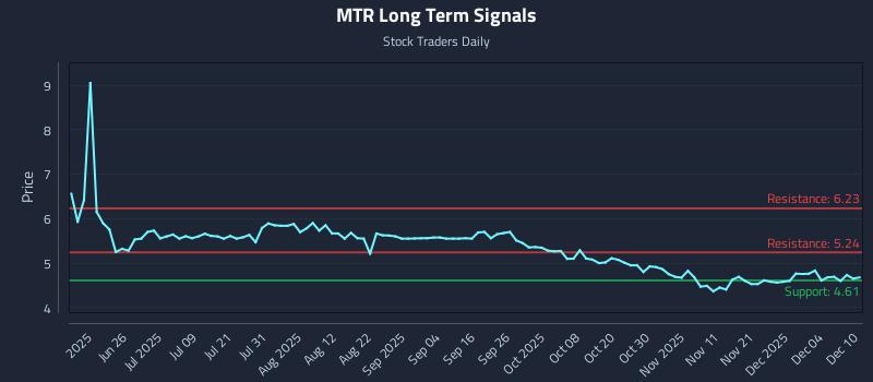 MTR Long Term Analysis for December 10 2025 MTR Long Term Analysis for December 10 2025