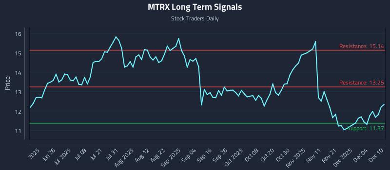MTRX Long Term Analysis for December 10 2025 MTRX Long Term Analysis for December 10 2025