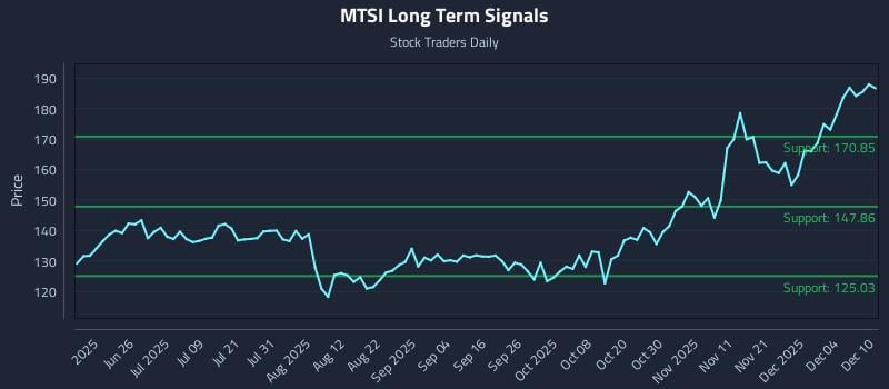 MTSI Long Term Analysis for December 10 2025