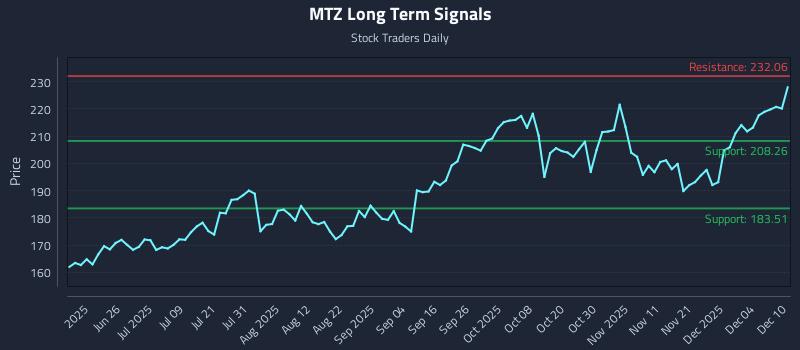 MTZ Long Term Analysis for December 10 2025 MTZ Long Term Analysis for December 10 2025