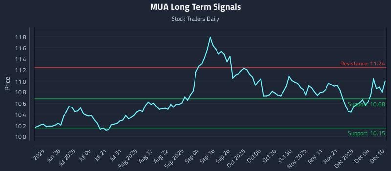 MUA Long Term Analysis for December 10 2025 MUA Long Term Analysis for December 10 2025
