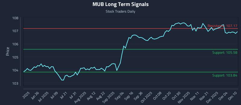 MUB Long Term Analysis for December 10 2025 MUB Long Term Analysis for December 10 2025