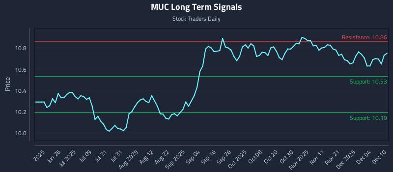 MUC Long Term Analysis for December 10 2025 MUC Long Term Analysis for December 10 2025