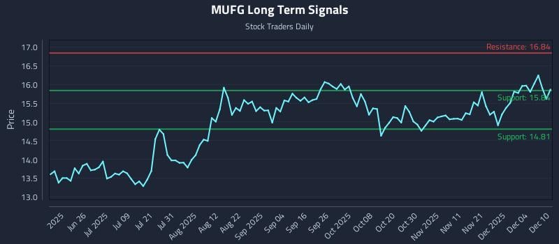 MUFG Long Term Analysis for December 10 2025 MUFG Long Term Analysis for December 10 2025