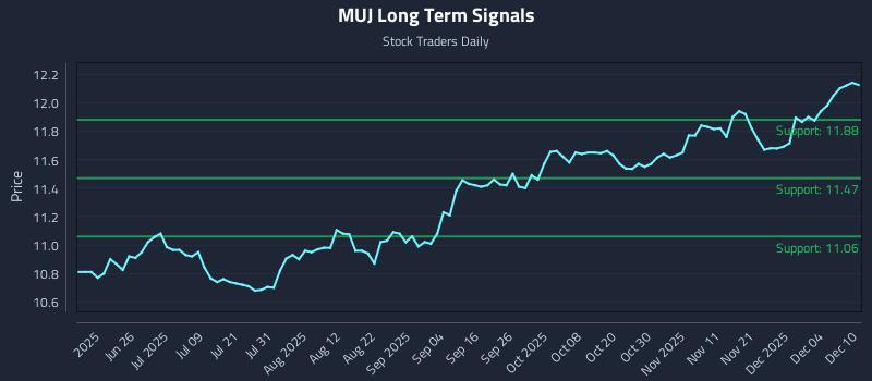 MUJ Long Term Analysis for December 10 2025 MUJ Long Term Analysis for December 10 2025