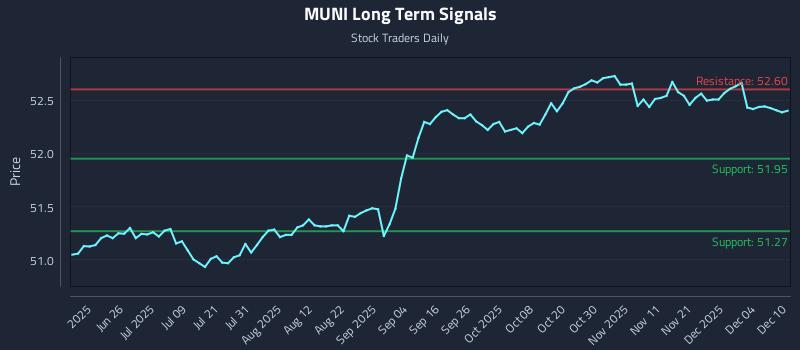 MUNI Long Term Analysis for December 10 2025