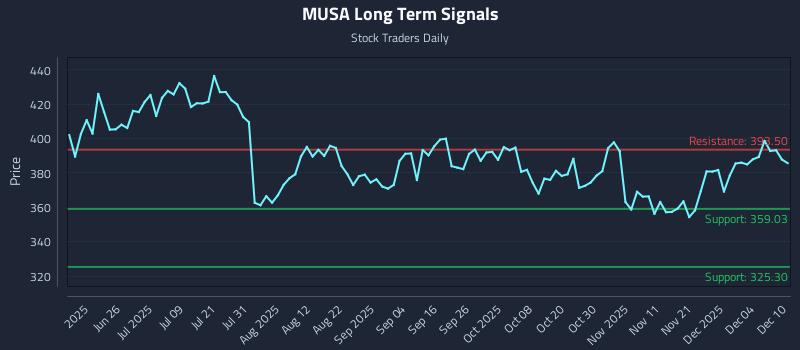 MUSA Long Term Analysis for December 10 2025