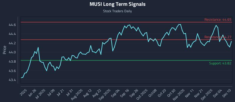 MUSI Long Term Analysis for December 10 2025 MUSI Long Term Analysis for December 10 2025