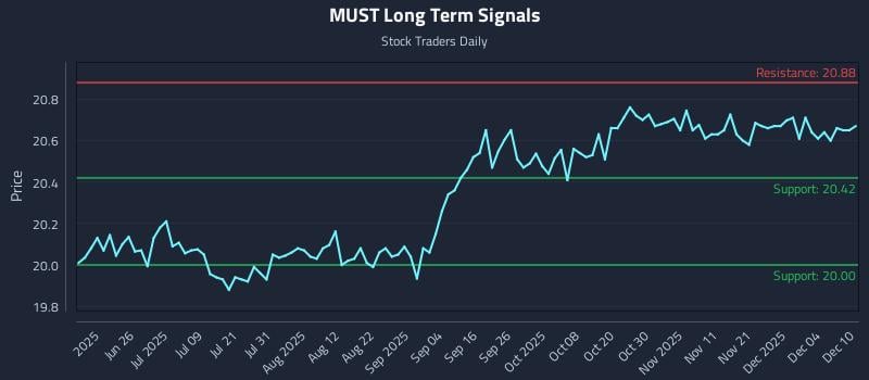 MUST Long Term Analysis for December 10 2025