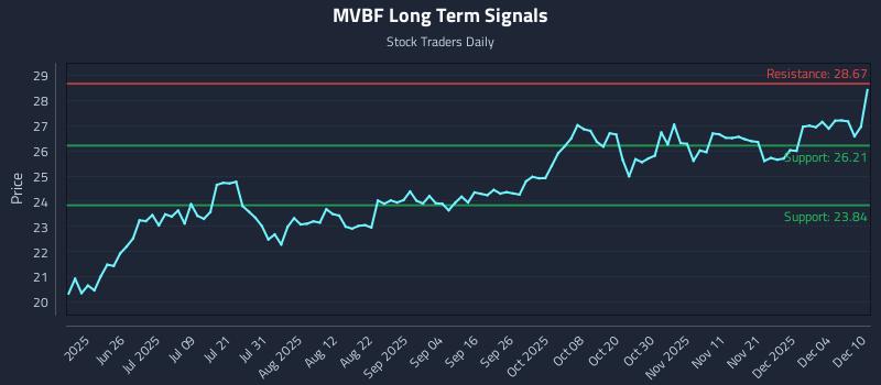 MVBF Long Term Analysis for December 10 2025