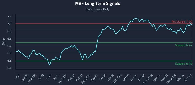 MVF Long Term Analysis for December 10 2025 MVF Long Term Analysis for December 10 2025