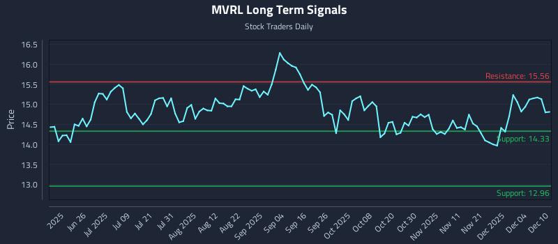 MVRL Long Term Analysis for December 10 2025