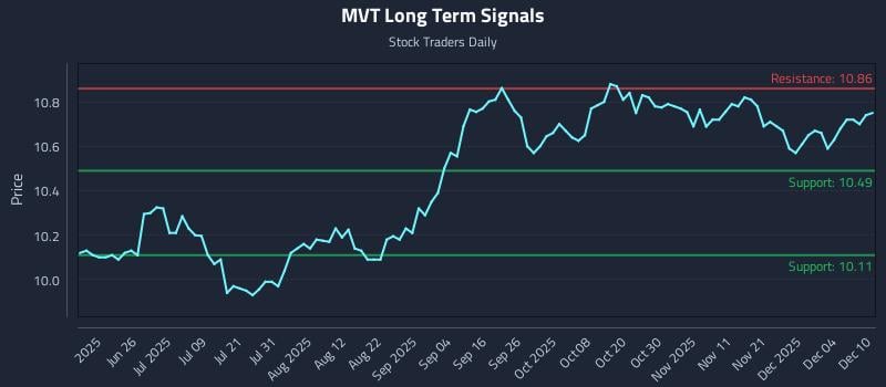 MVT Long Term Analysis for December 10 2025