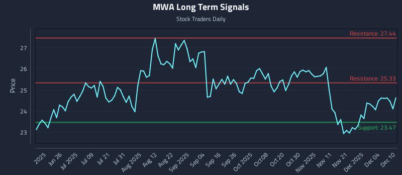 MWA Long Term Analysis for December 10 2025 MWA Long Term Analysis for December 10 2025
