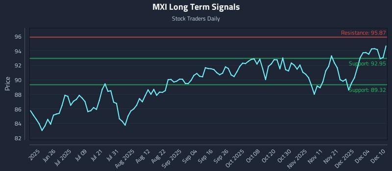 MXI Long Term Analysis for December 10 2025