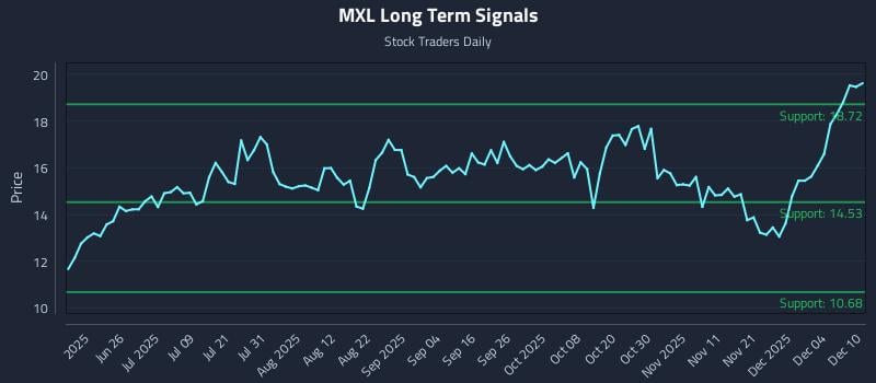 MXL Long Term Analysis for December 10 2025 MXL Long Term Analysis for December 10 2025
