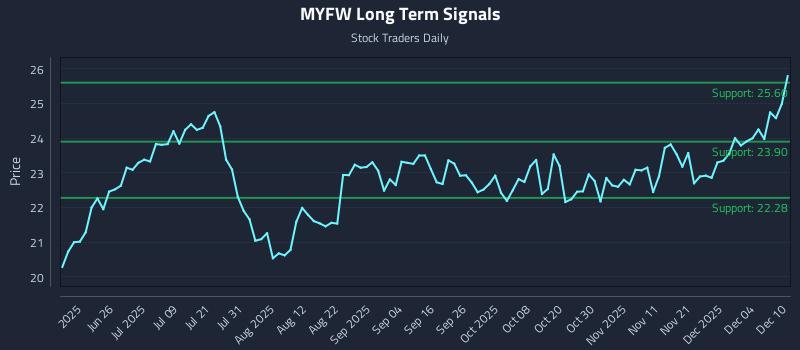 MYFW Long Term Analysis for December 10 2025