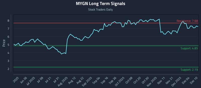 MYGN Long Term Analysis for December 10 2025 MYGN Long Term Analysis for December 10 2025