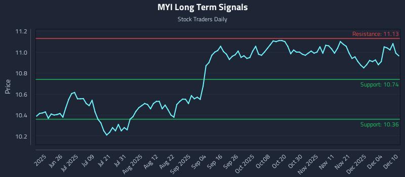 MYI Long Term Analysis for December 10 2025 MYI Long Term Analysis for December 10 2025