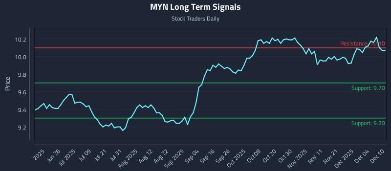 MYN Long Term Analysis for December 10 2025
