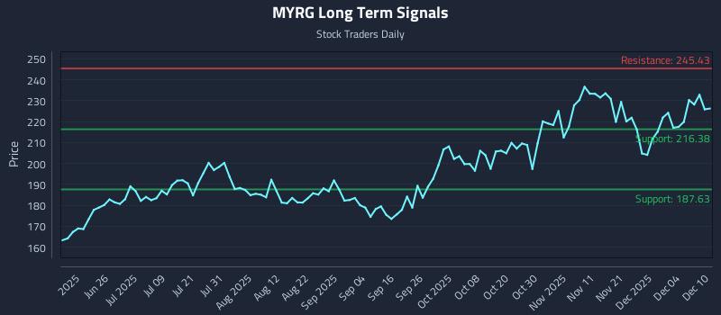 MYRG Long Term Analysis for December 10 2025 MYRG Long Term Analysis for December 10 2025