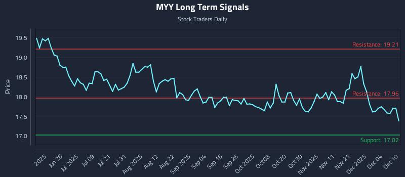 MYY Long Term Analysis for December 10 2025