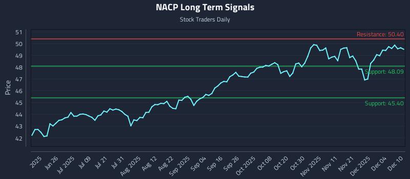 NACP Long Term Analysis for December 10 2025