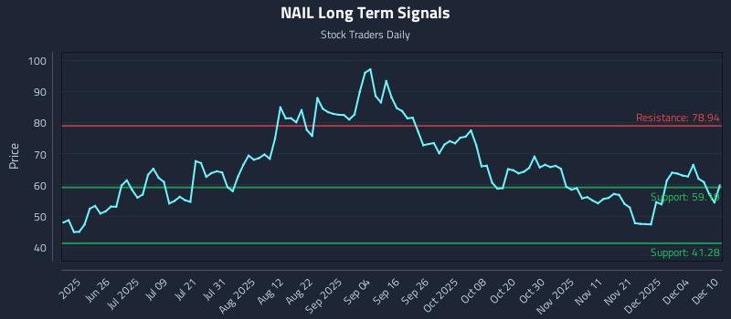 NAIL Long Term Analysis for December 10 2025 NAIL Long Term Analysis for December 10 2025