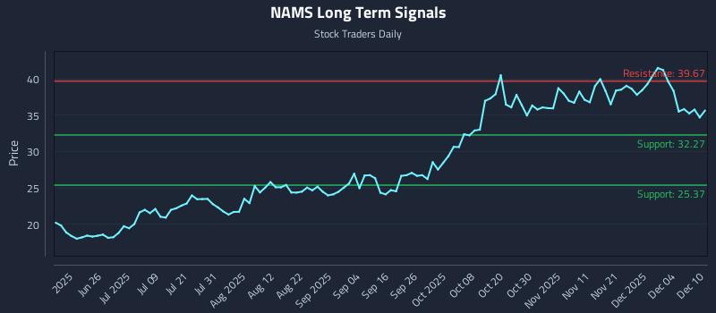 NAMS Long Term Analysis for December 10 2025