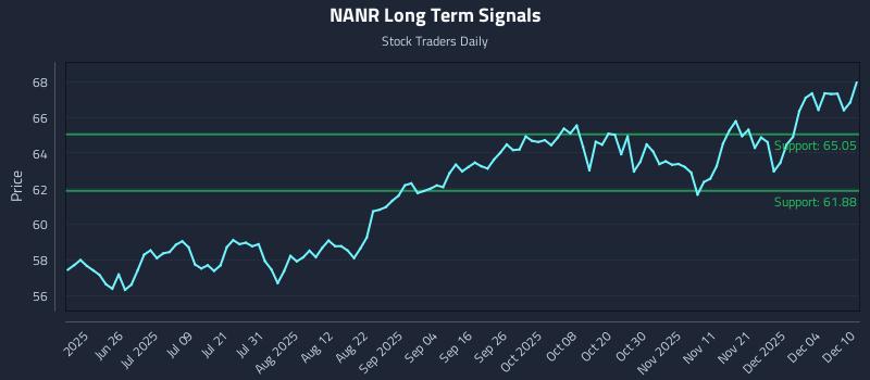 NANR Long Term Analysis for December 10 2025