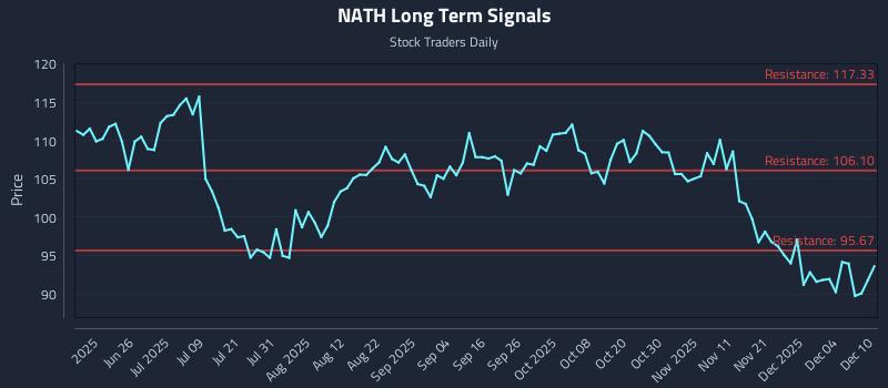 NATH Long Term Analysis for December 10 2025 NATH Long Term Analysis for December 10 2025