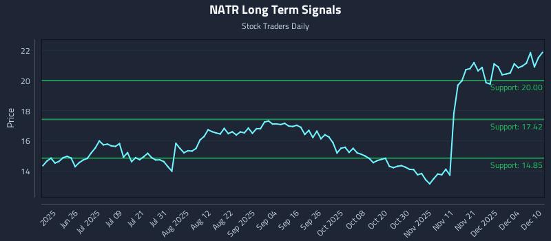 NATR Long Term Analysis for December 10 2025 NATR Long Term Analysis for December 10 2025