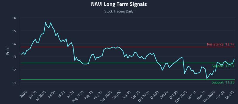 NAVI Long Term Analysis for December 10 2025 NAVI Long Term Analysis for December 10 2025