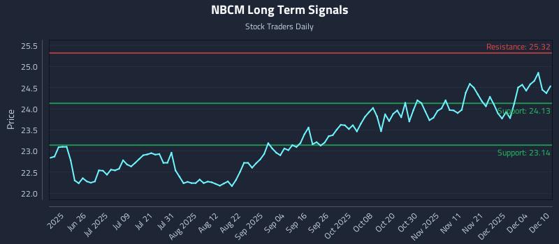 NBCM Long Term Analysis for December 10 2025