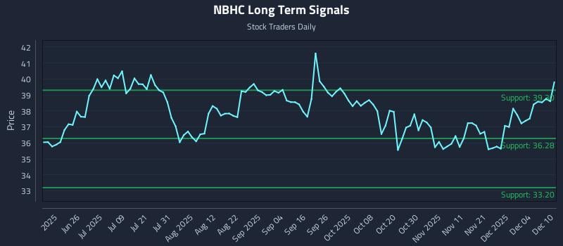 NBHC Long Term Analysis for December 10 2025 NBHC Long Term Analysis for December 10 2025