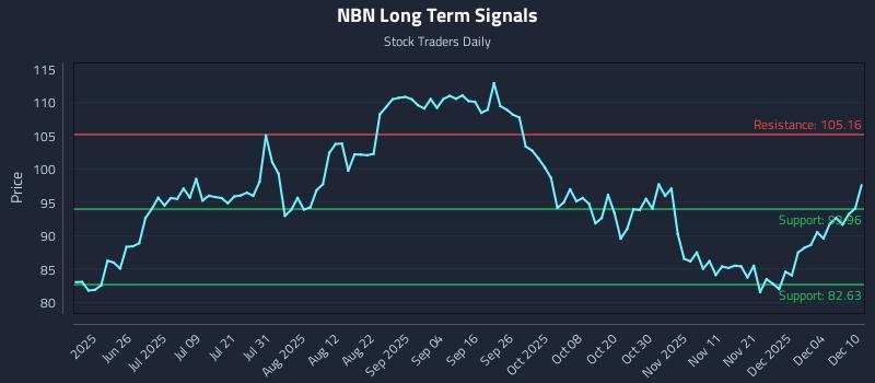 NBN Long Term Analysis for December 10 2025 NBN Long Term Analysis for December 10 2025