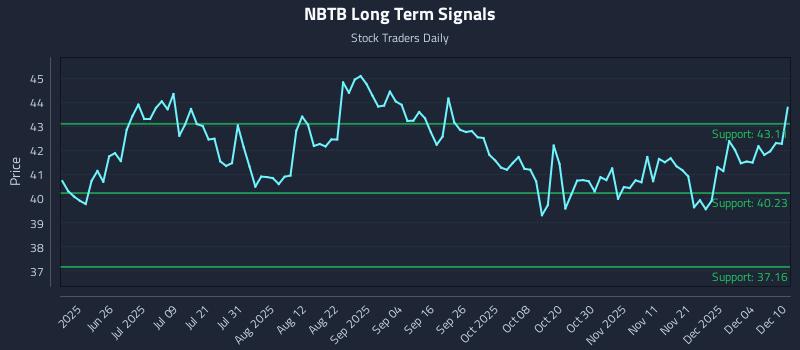 NBTB Long Term Analysis for December 10 2025 NBTB Long Term Analysis for December 10 2025