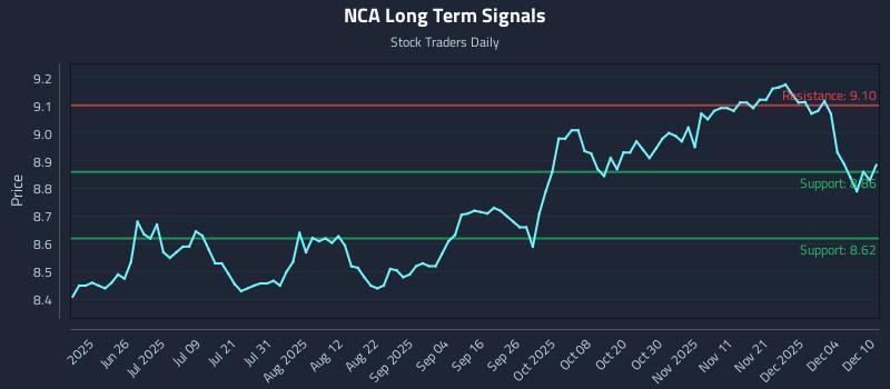 NCA Long Term Analysis for December 10 2025