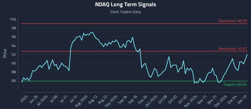 NDAQ Long Term Analysis for December 10 2025