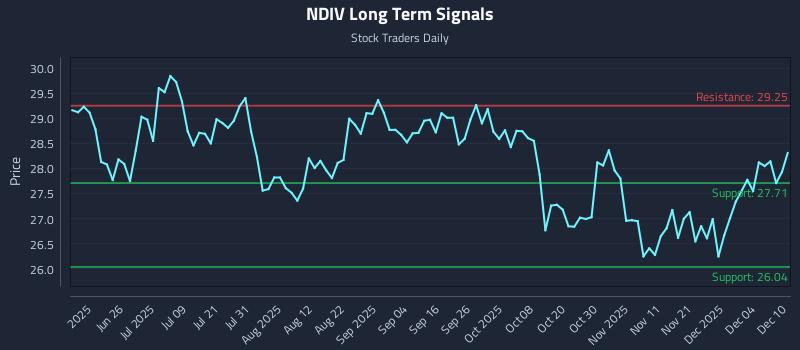 NDIV Long Term Analysis for December 10 2025 NDIV Long Term Analysis for December 10 2025