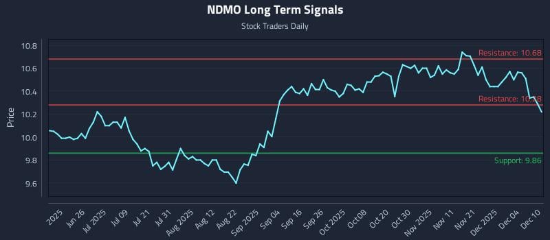 NDMO Long Term Analysis for December 10 2025 NDMO Long Term Analysis for December 10 2025