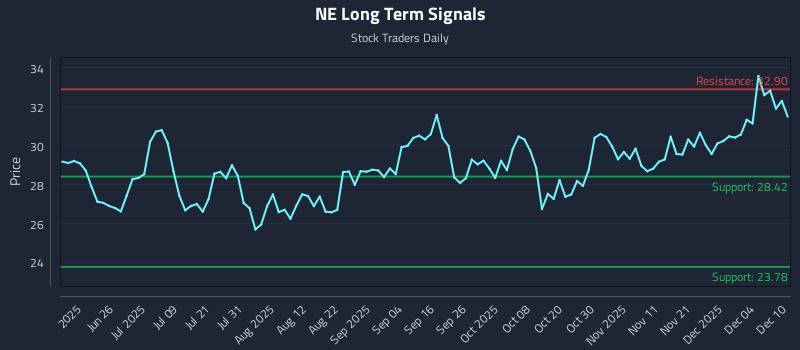 NE Long Term Analysis for December 10 2025 NE Long Term Analysis for December 10 2025