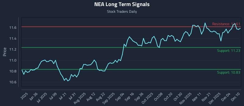 NEA Long Term Analysis for December 10 2025 NEA Long Term Analysis for December 10 2025