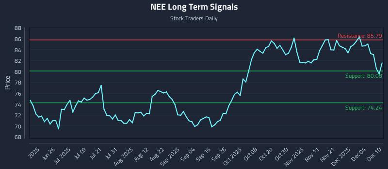 NEE Long Term Analysis for December 10 2025 NEE Long Term Analysis for December 10 2025