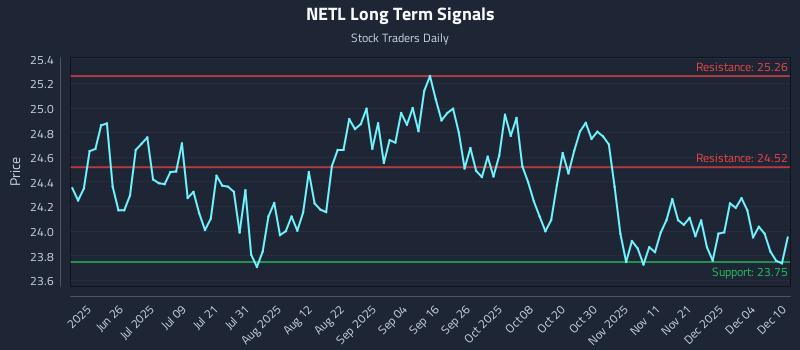 NETL Long Term Analysis for December 10 2025