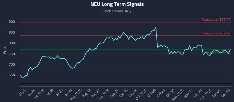 NEU Long Term Analysis for December 10 2025 NEU Long Term Analysis for December 10 2025