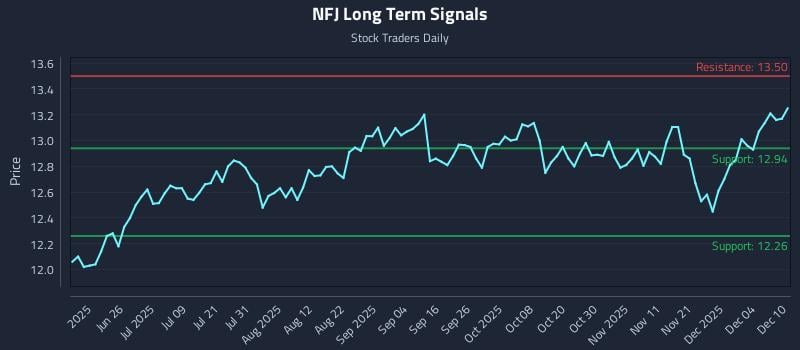 NFJ Long Term Analysis for December 10 2025 NFJ Long Term Analysis for December 10 2025