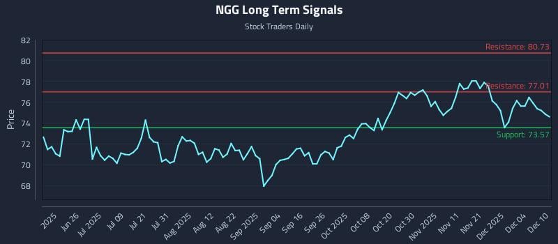 NGG Long Term Analysis for December 10 2025 NGG Long Term Analysis for December 10 2025