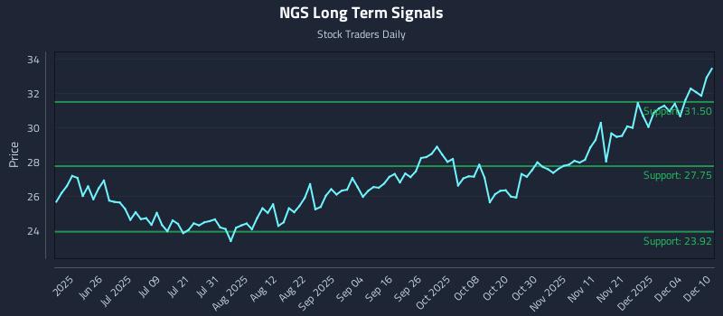 NGS Long Term Analysis for December 10 2025