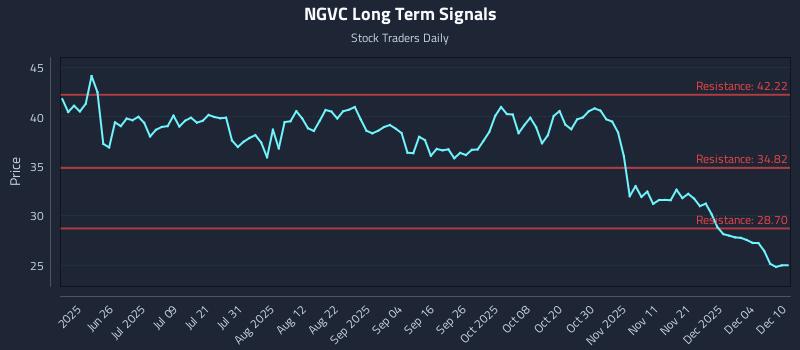 NGVC Long Term Analysis for December 10 2025 NGVC Long Term Analysis for December 10 2025